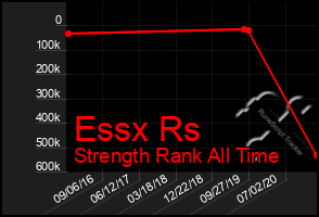 Total Graph of Essx Rs