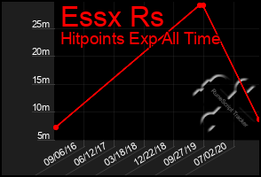 Total Graph of Essx Rs