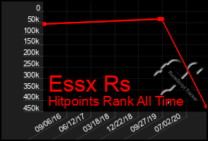 Total Graph of Essx Rs