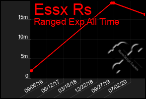 Total Graph of Essx Rs