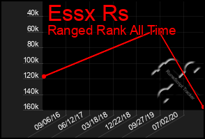 Total Graph of Essx Rs