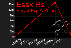 Total Graph of Essx Rs