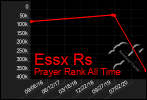 Total Graph of Essx Rs