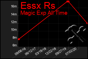 Total Graph of Essx Rs