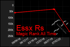 Total Graph of Essx Rs