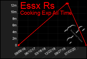 Total Graph of Essx Rs