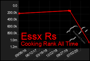 Total Graph of Essx Rs