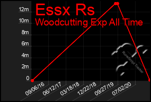 Total Graph of Essx Rs