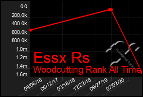 Total Graph of Essx Rs