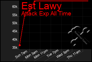 Total Graph of Est Lawy