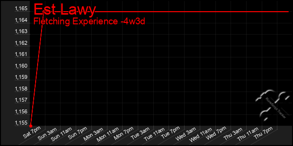 Last 31 Days Graph of Est Lawy