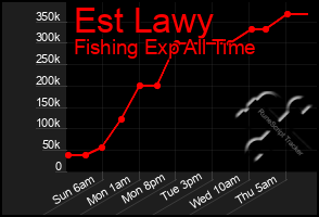 Total Graph of Est Lawy