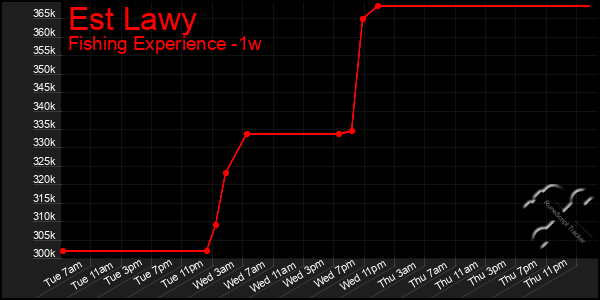 Last 7 Days Graph of Est Lawy