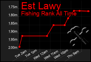 Total Graph of Est Lawy