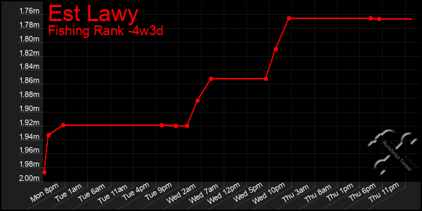 Last 31 Days Graph of Est Lawy