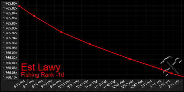 Last 24 Hours Graph of Est Lawy
