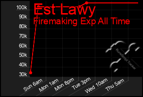 Total Graph of Est Lawy