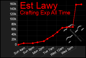 Total Graph of Est Lawy