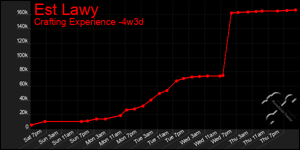 Last 31 Days Graph of Est Lawy