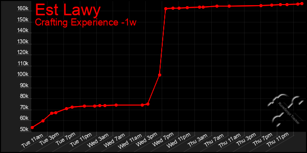 Last 7 Days Graph of Est Lawy
