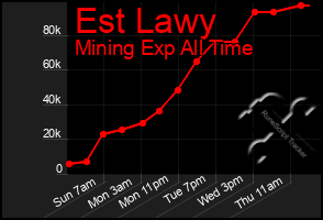 Total Graph of Est Lawy