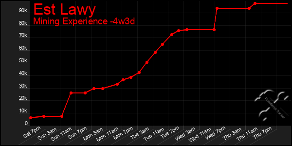 Last 31 Days Graph of Est Lawy