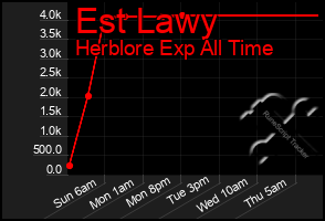 Total Graph of Est Lawy
