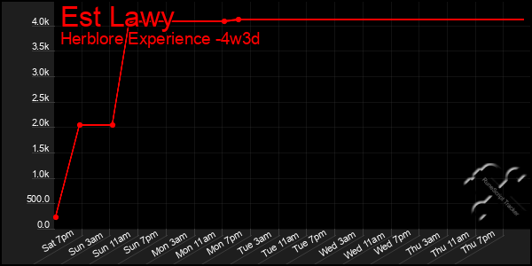 Last 31 Days Graph of Est Lawy