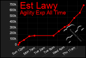 Total Graph of Est Lawy