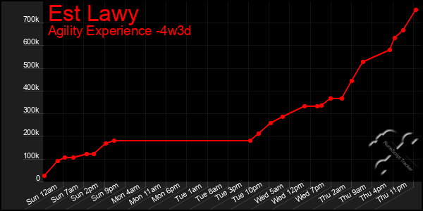 Last 31 Days Graph of Est Lawy