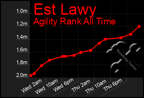 Total Graph of Est Lawy