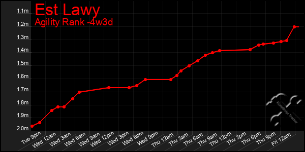 Last 31 Days Graph of Est Lawy