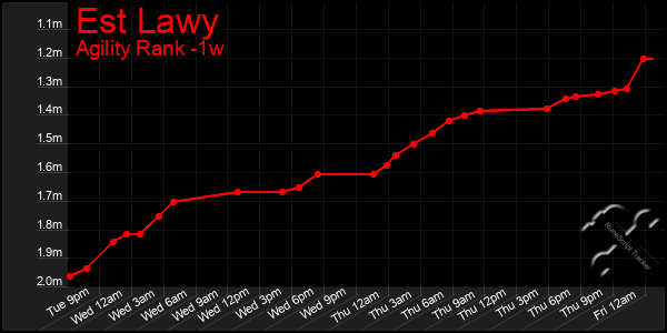 Last 7 Days Graph of Est Lawy