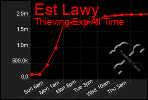 Total Graph of Est Lawy