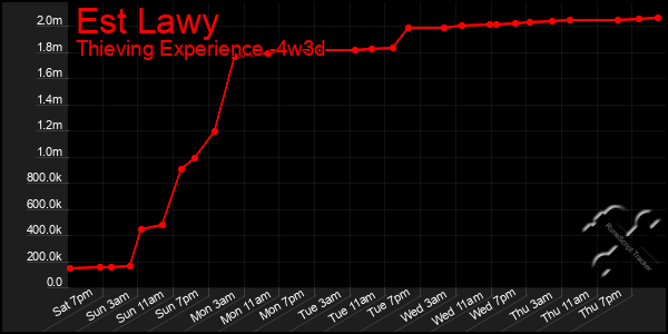 Last 31 Days Graph of Est Lawy