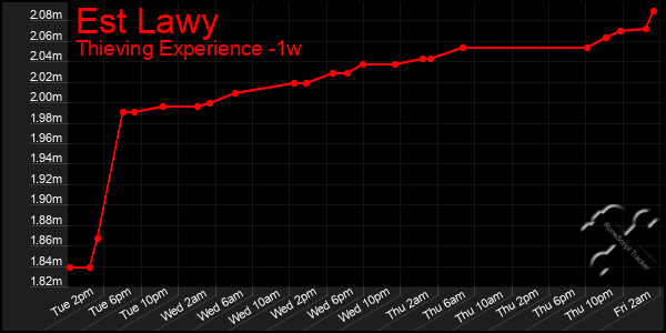Last 7 Days Graph of Est Lawy