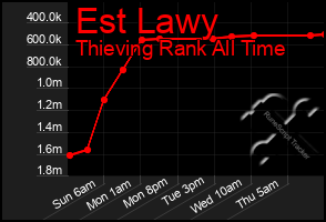 Total Graph of Est Lawy