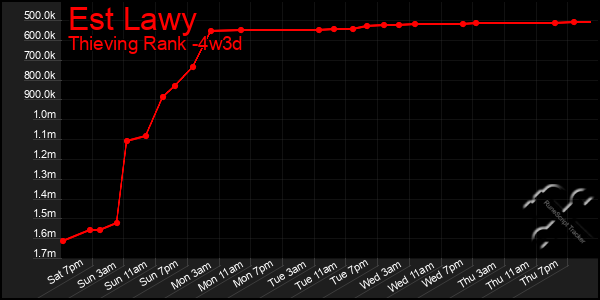Last 31 Days Graph of Est Lawy