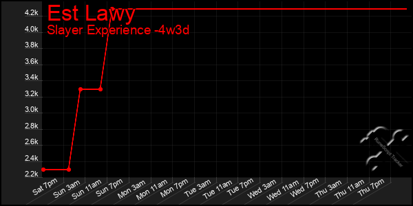 Last 31 Days Graph of Est Lawy