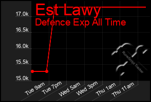 Total Graph of Est Lawy
