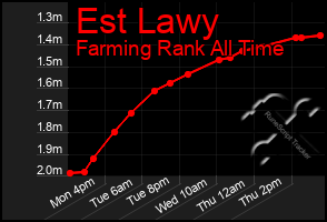 Total Graph of Est Lawy