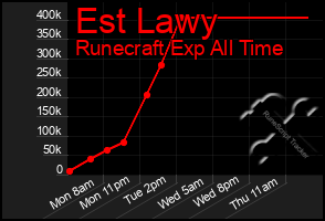 Total Graph of Est Lawy