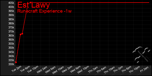 Last 7 Days Graph of Est Lawy