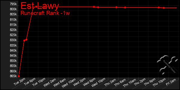 Last 7 Days Graph of Est Lawy