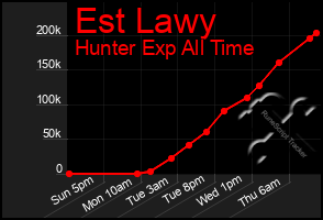 Total Graph of Est Lawy