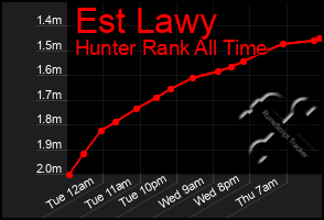 Total Graph of Est Lawy