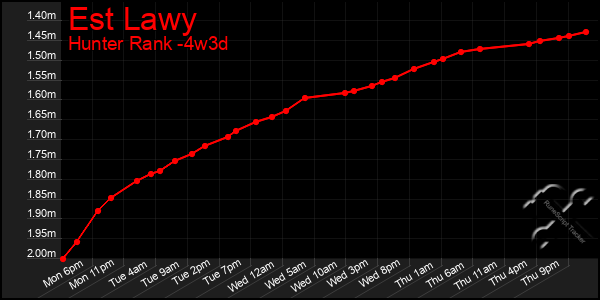 Last 31 Days Graph of Est Lawy