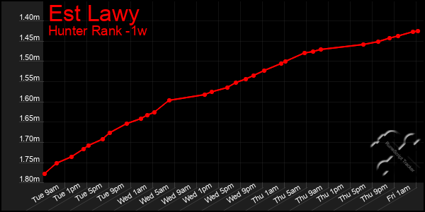 Last 7 Days Graph of Est Lawy