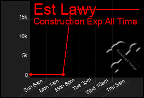 Total Graph of Est Lawy