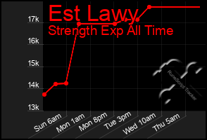 Total Graph of Est Lawy